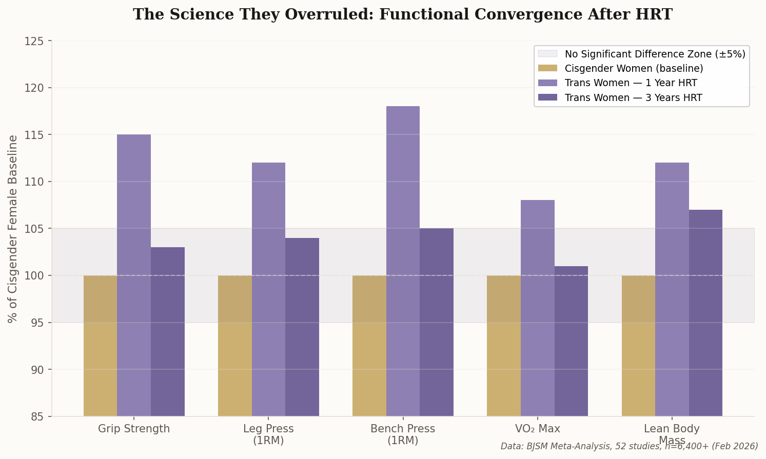 Bar chart comparing strength metrics between cisgender women and trans women after 1 year and 3 years of hormone therapy, showing convergence toward baseline at the 3-year mark