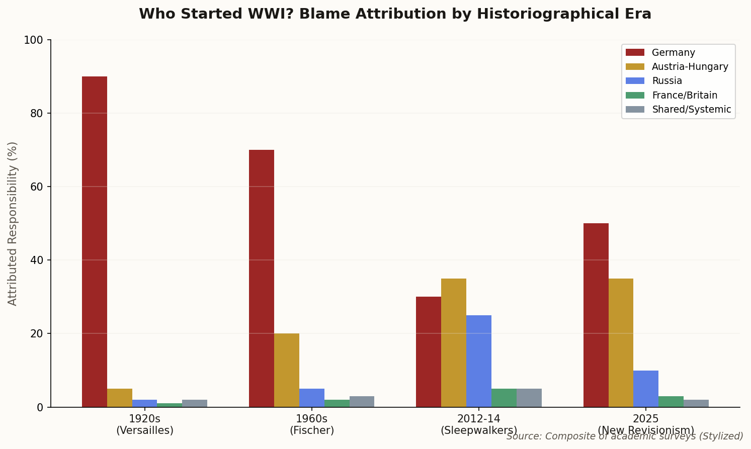 Bar chart showing blame attribution by historiographical era