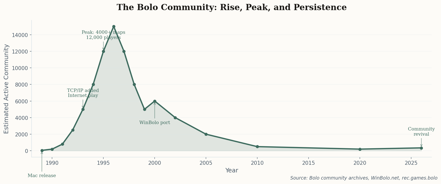 Line chart showing the Bolo community growing from its 1989 origins to a peak of thousands of active players around 1996, then declining but persisting through 2026