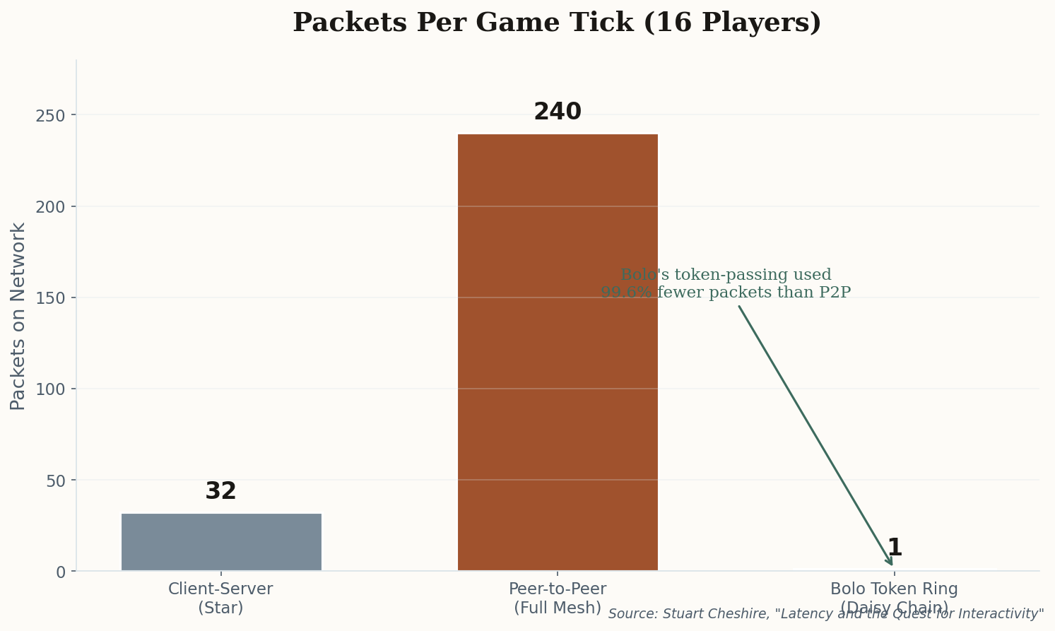 Bar chart showing packets per game tick: Client-Server sends 32, Peer-to-Peer sends 240, Bolo's Token Ring sends just 1