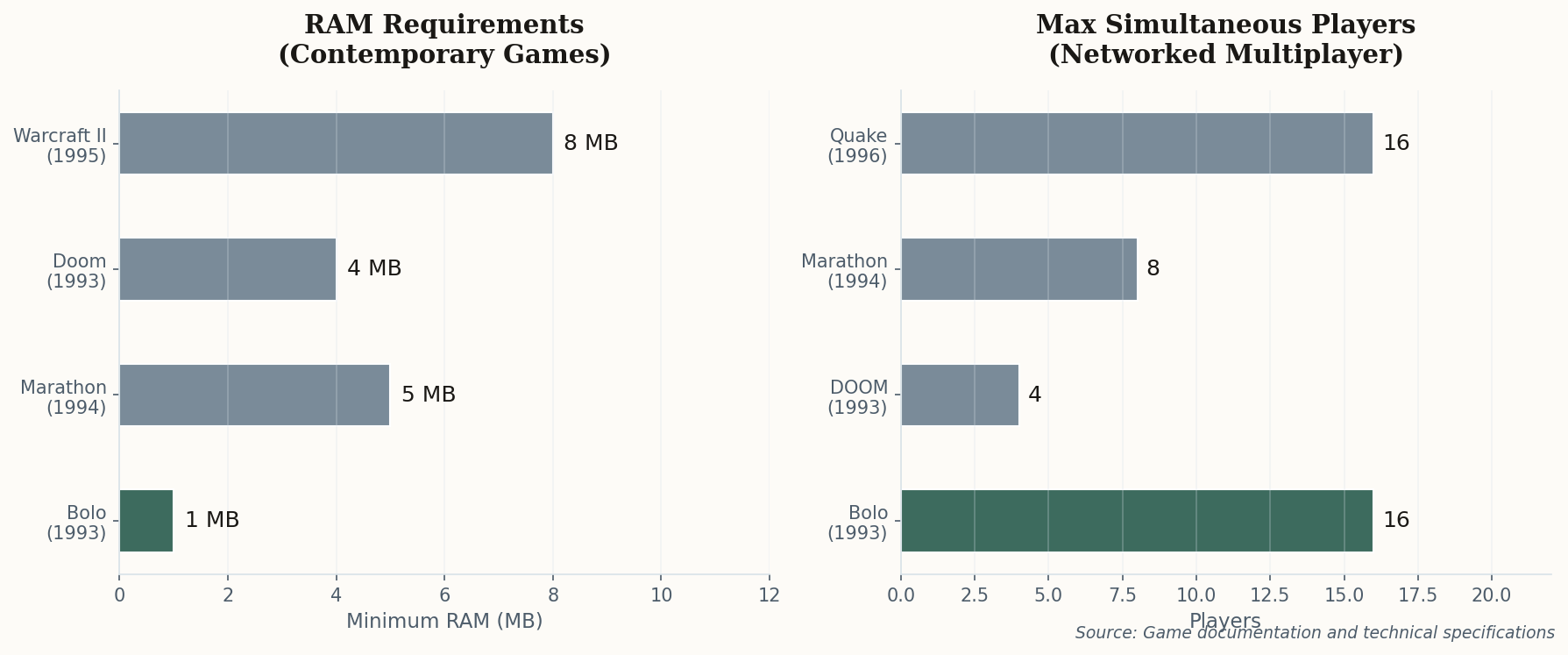 Two charts comparing Bolo's system requirements and player counts against contemporary games like Doom, Marathon, and Warcraft II