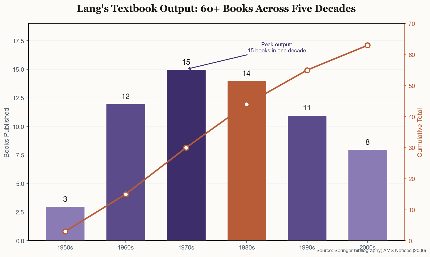 Bar chart showing Lang's textbook output by decade, peaking at 15 books in the 1970s, with a cumulative total line reaching 63
