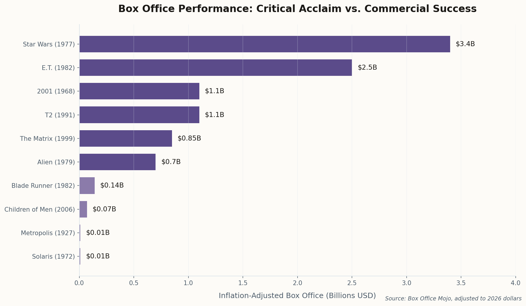 Bar chart showing inflation-adjusted box office for top sci-fi films