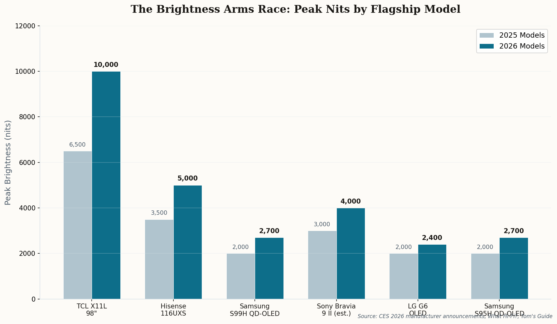 Bar chart comparing peak brightness in nits between 2025 and 2026 flagship TV models, showing dramatic increases across all brands