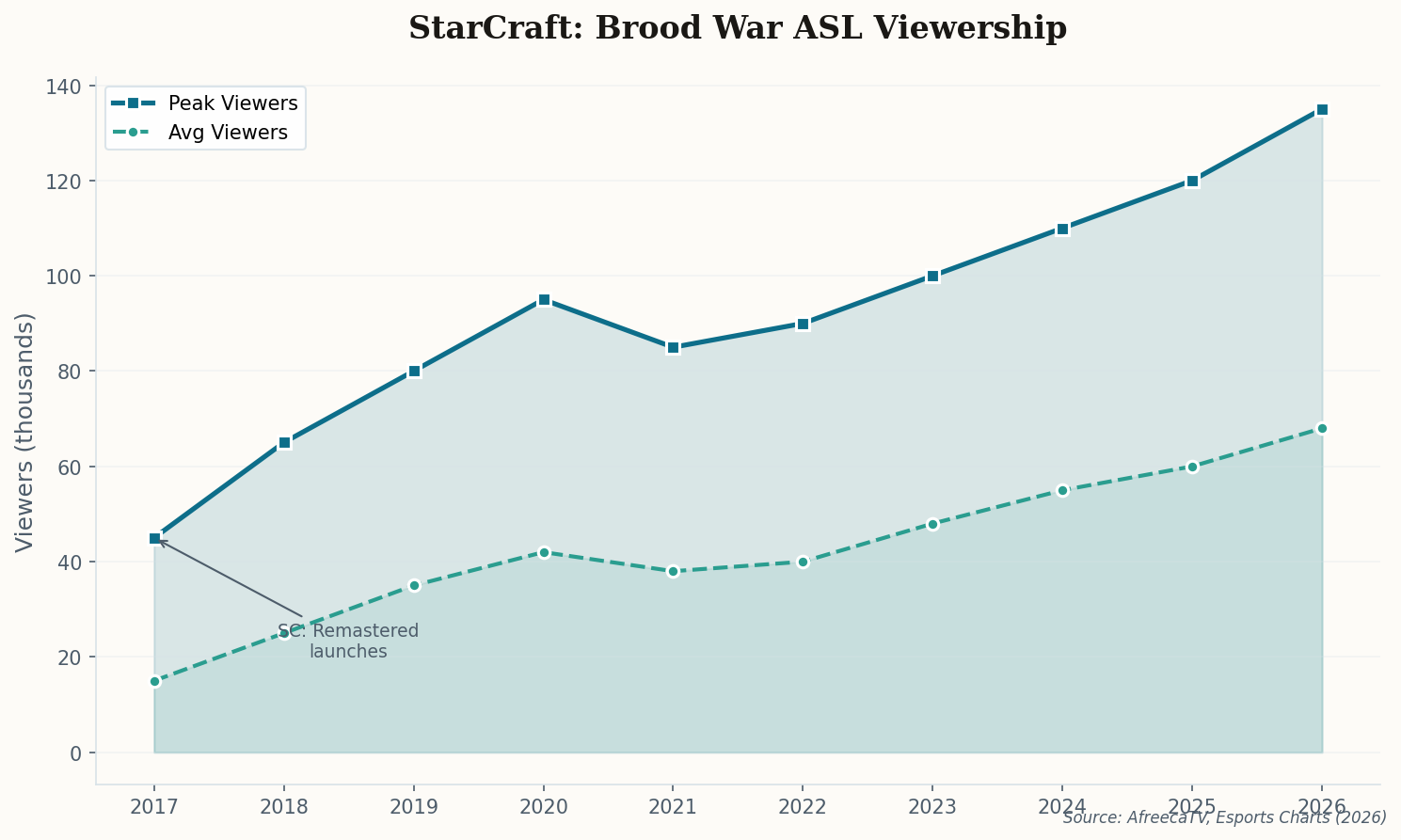 Line chart showing StarCraft Brood War ASL viewership steadily climbing since 2017, remaining higher than many modern esports titles in 2026