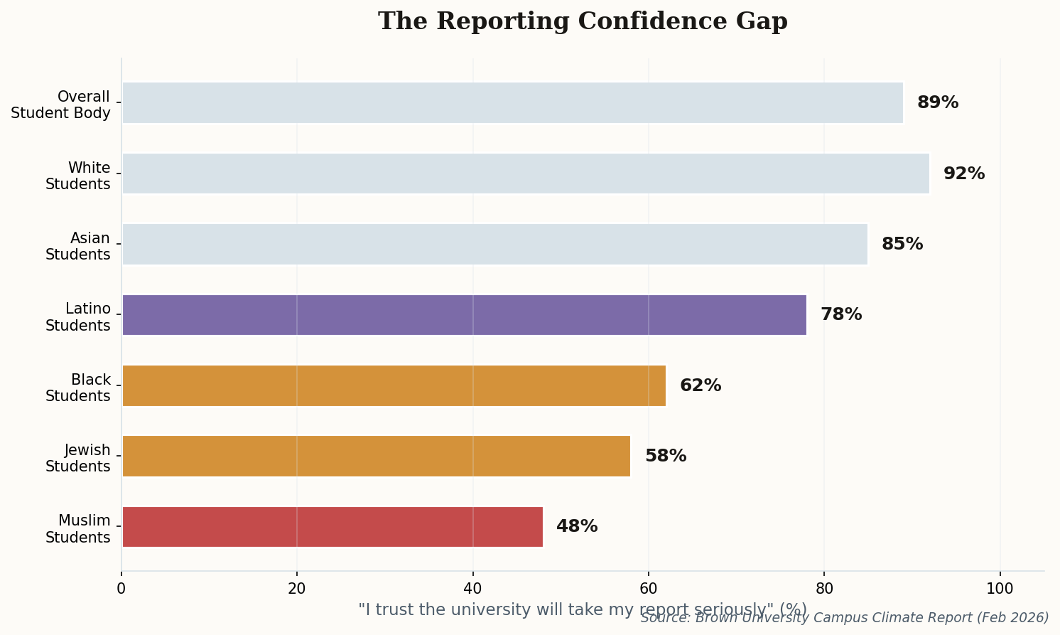 Horizontal bar chart showing reporting confidence by student group at Brown University, with Muslim students at 48% and overall student body at 89%