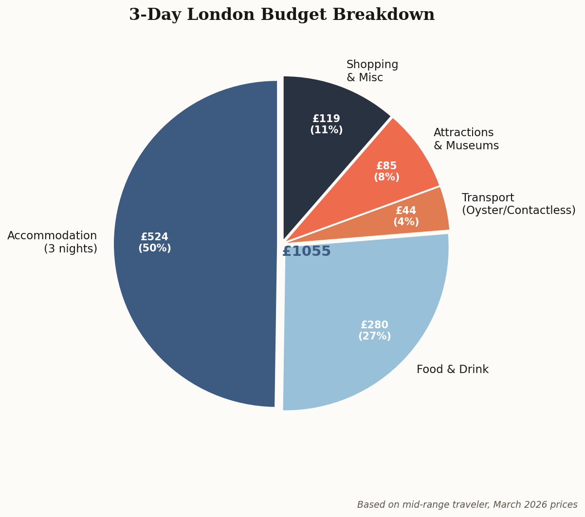 Pie chart showing 3-day London budget: Accommodation £525, Food £280, Transport £45, Attractions £85, Shopping £120, Total £1,055