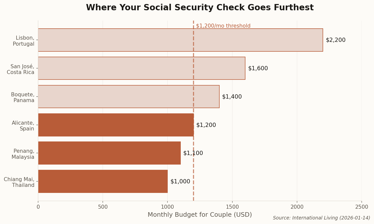 Horizontal bar chart comparing monthly budgets across retirement destinations