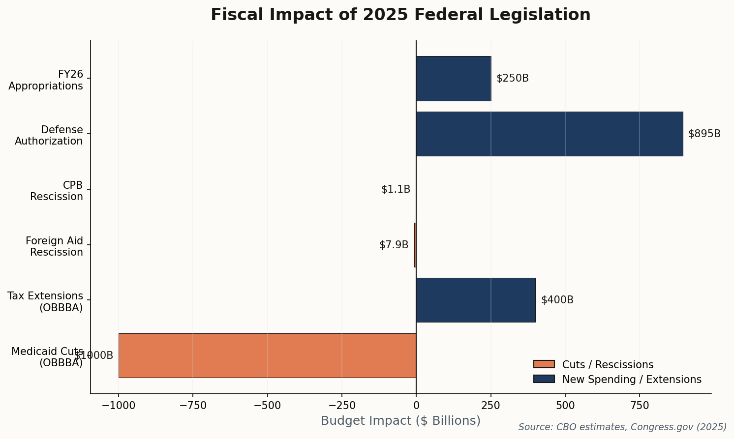 Horizontal bar chart showing fiscal impact of 2025 legislation
