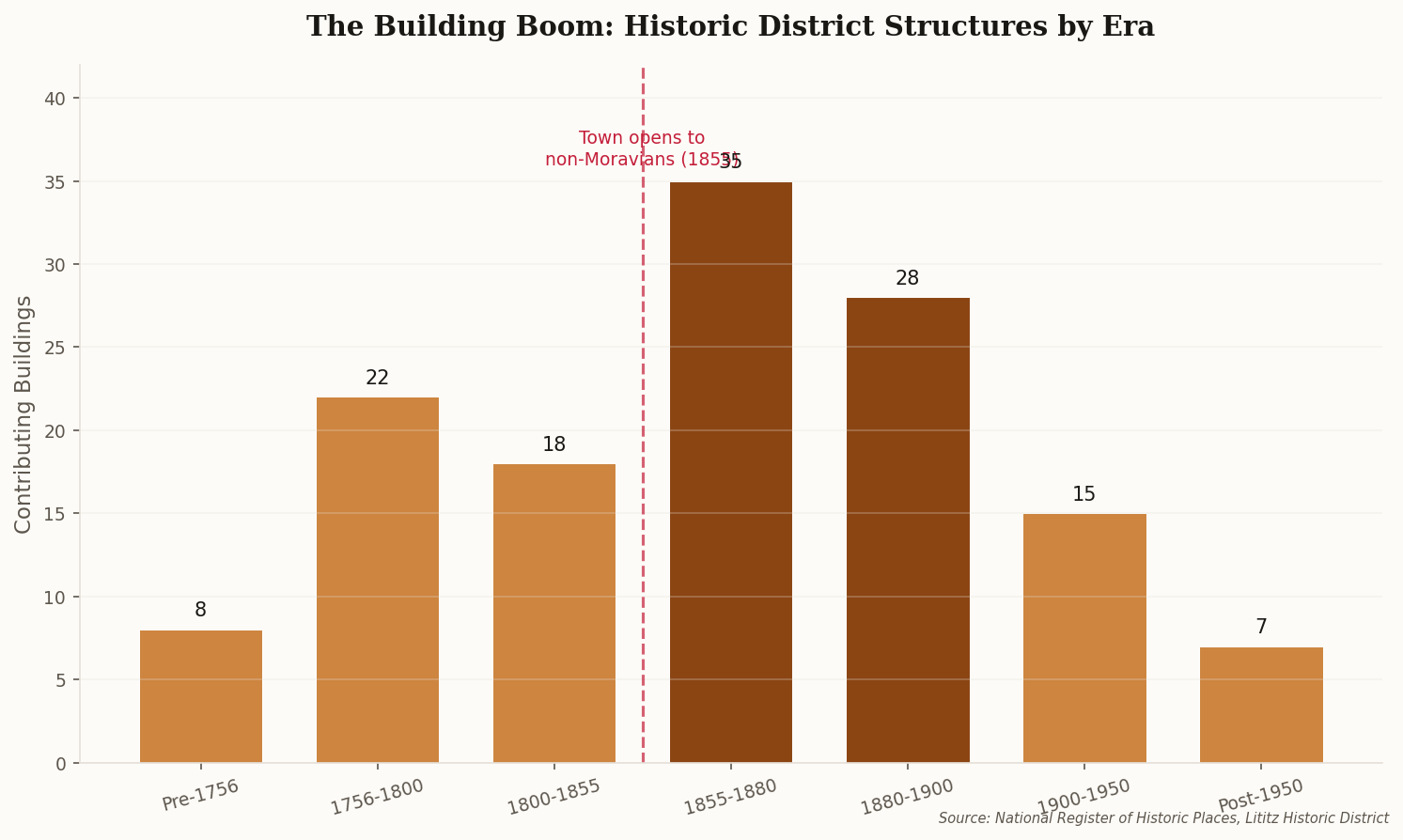 Bar chart showing the surge in historic building construction after Lititz opened to non-Moravians in 1855