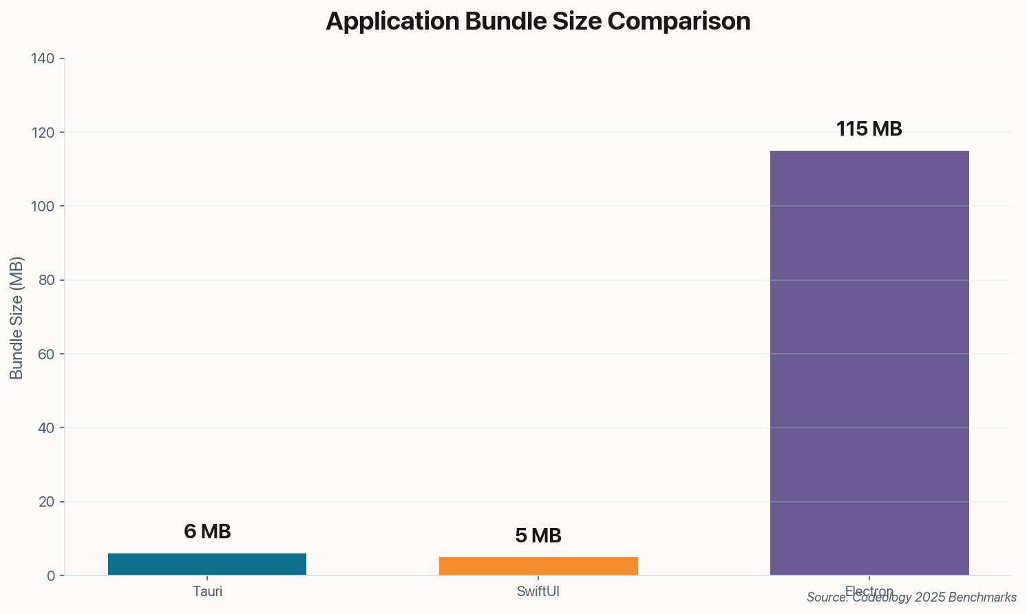 Bundle size comparison: Tauri 6MB, SwiftUI 5MB, Electron 115MB