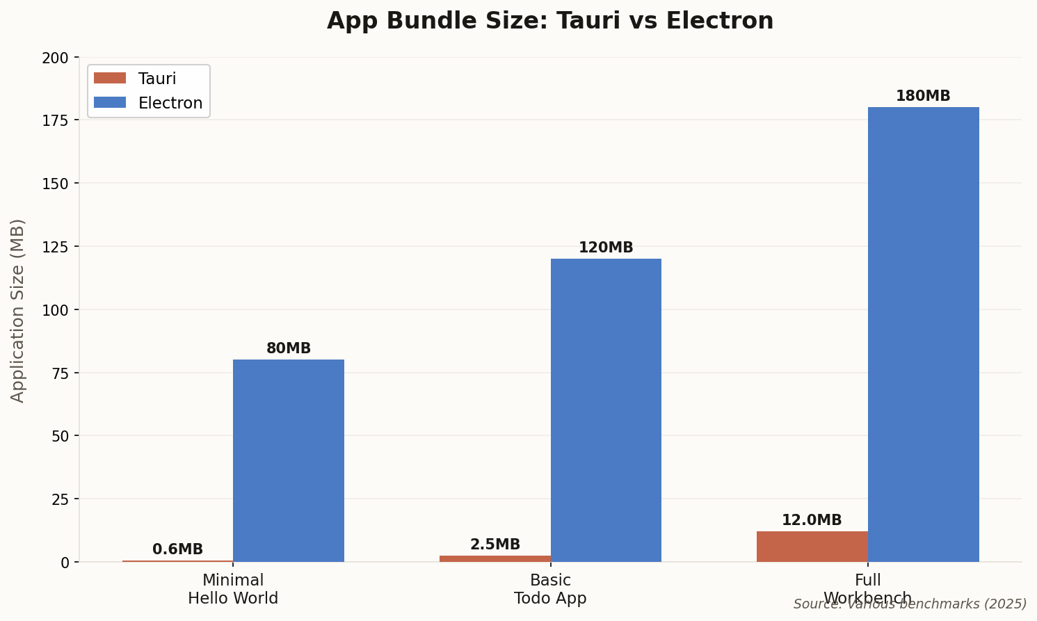 Bundle size comparison between Tauri and Electron apps