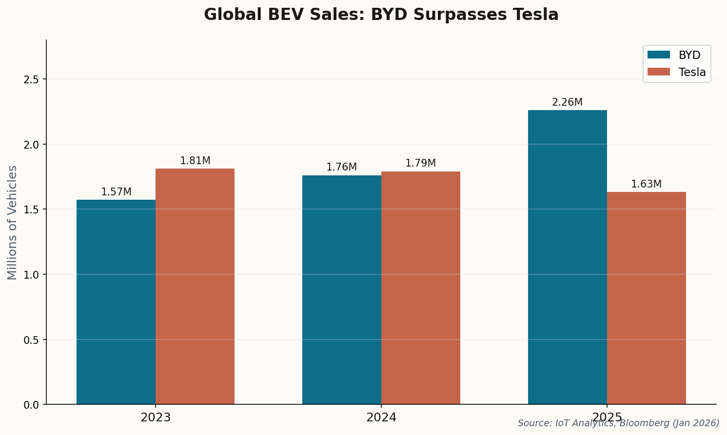 Global BEV Sales: BYD Surpasses Tesla