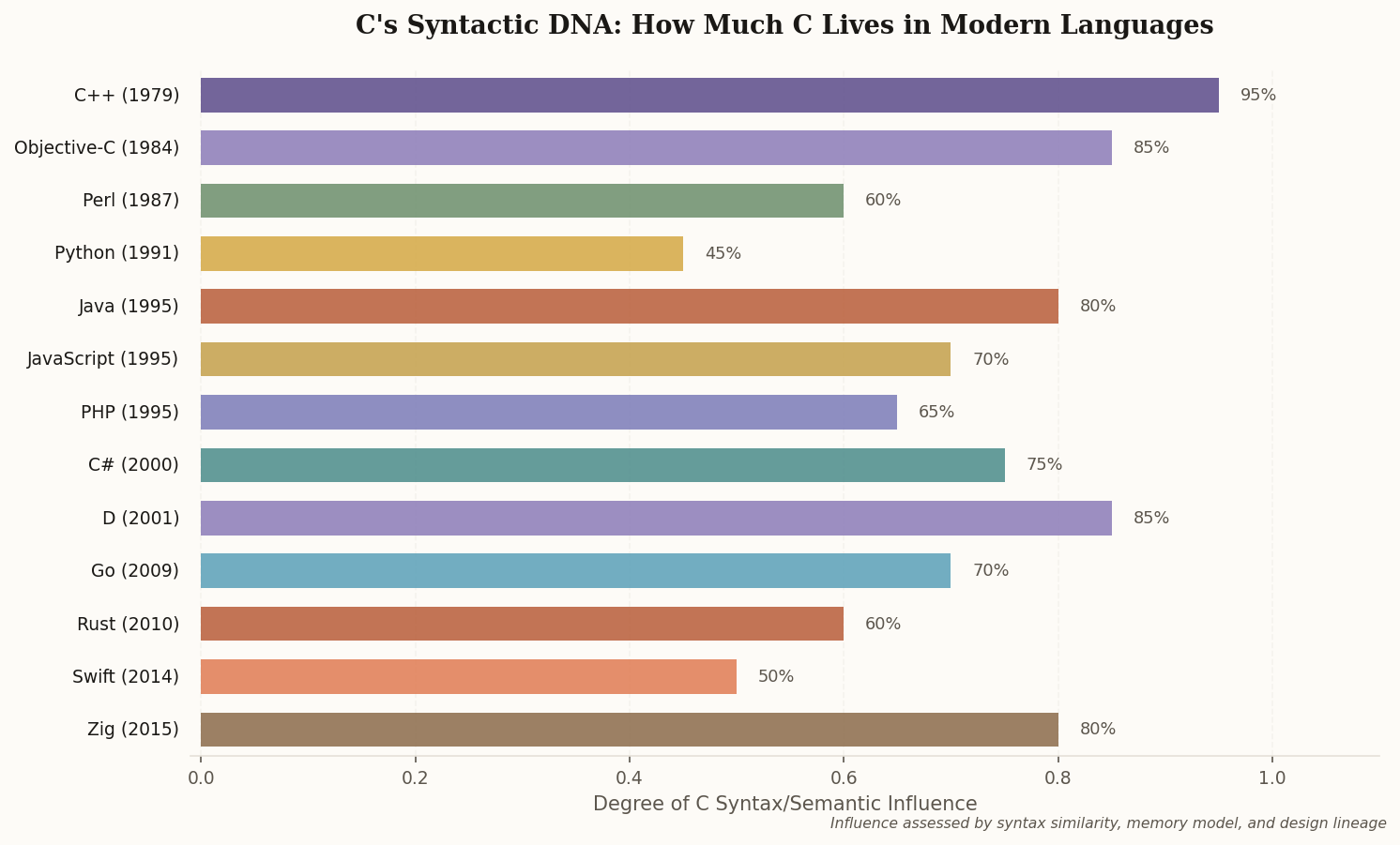 Horizontal bar chart showing C's syntactic influence on 13 modern programming languages