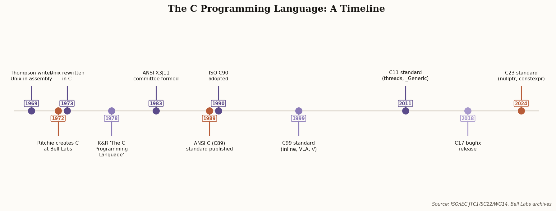 Timeline of C programming language milestones from 1969 to 2024