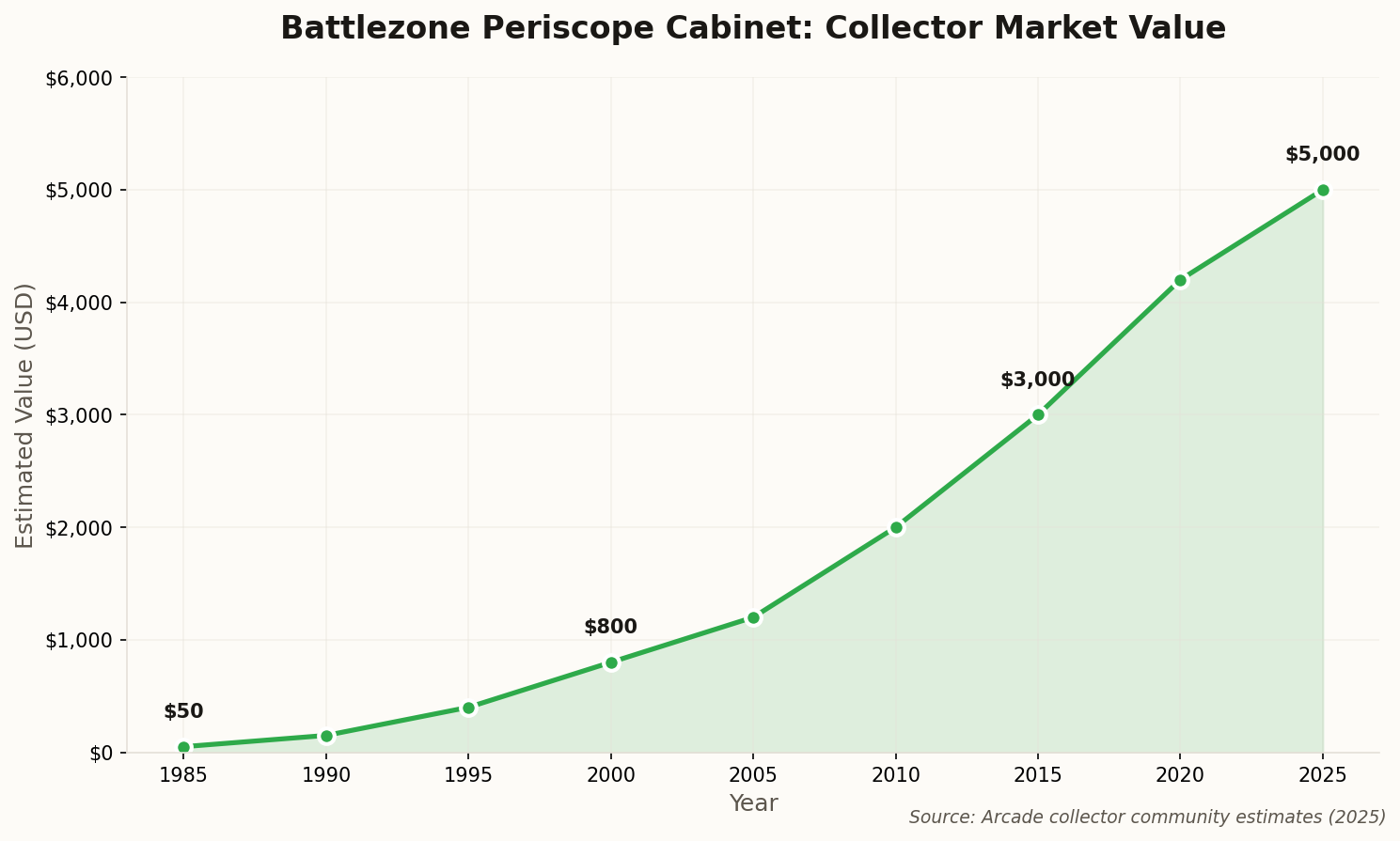 Line chart showing Battlezone cabinet collector market values rising from $50 in 1985 to $5,000 in 2025