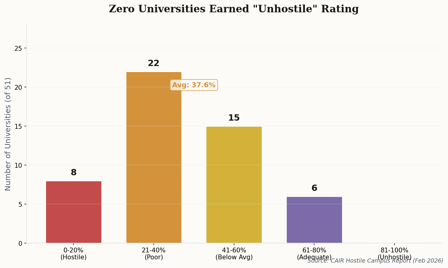 Distribution of CAIR hostile campus ratings across 51 universities, showing most schools scoring in the 21-40% range with zero achieving Unhostile status