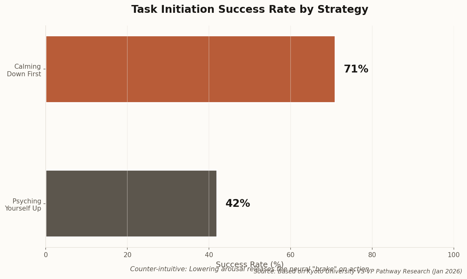 Horizontal bar chart showing 42% success rate for psyching up vs 71% for calming down first