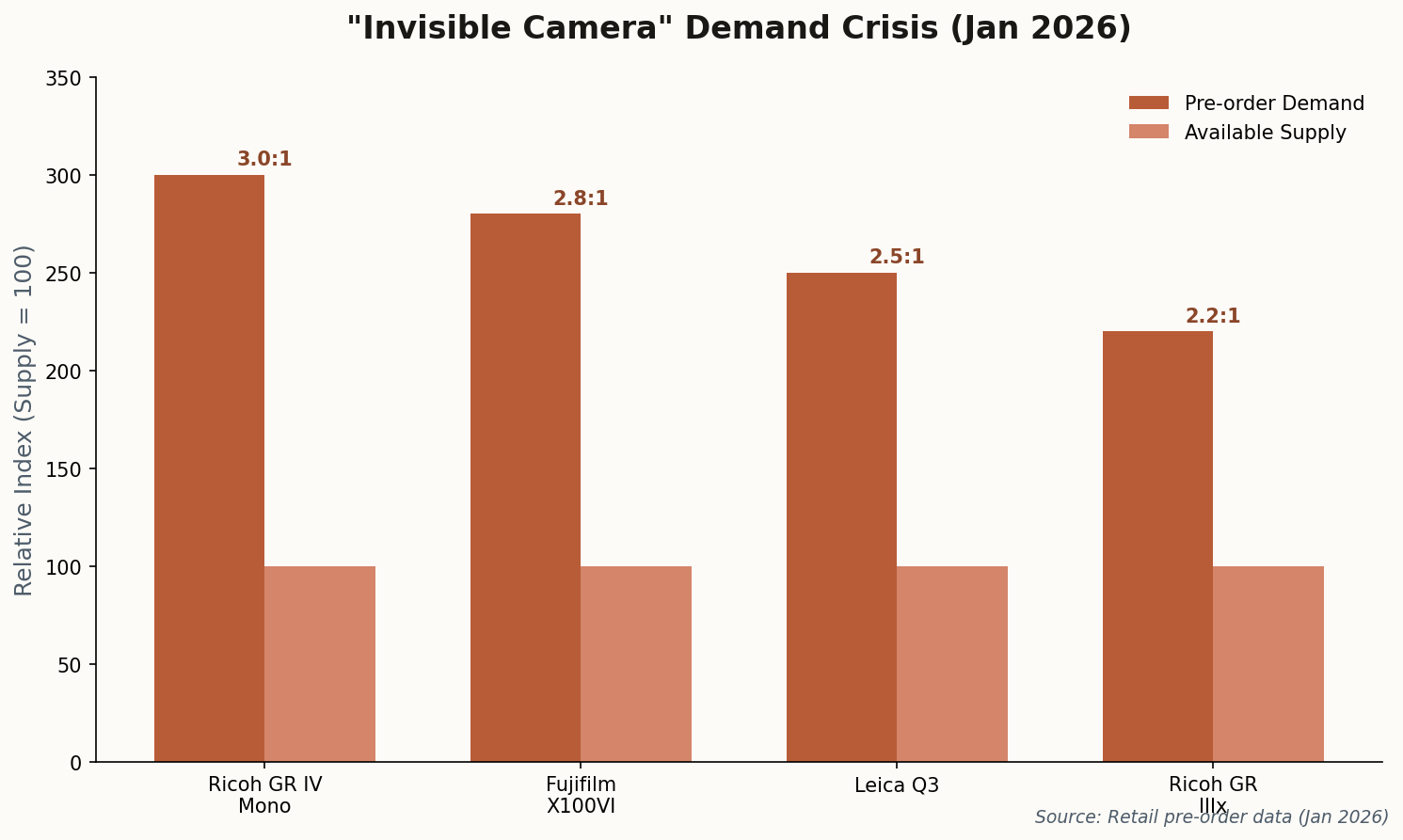 Bar chart showing compact camera demand outstripping supply 3:1