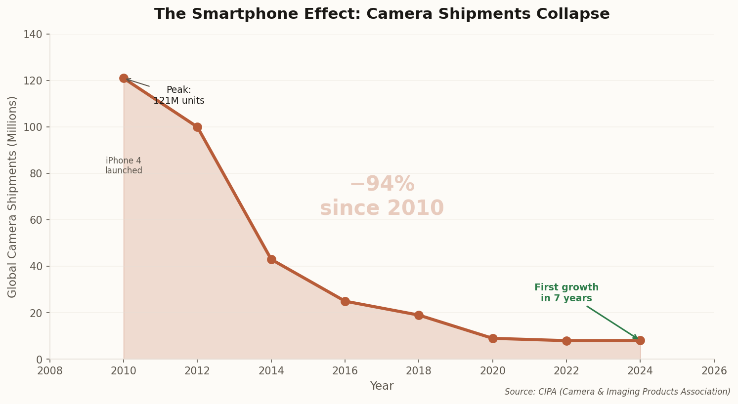 Line chart showing camera shipments falling from 121M in 2010 to 8M in 2024, with annotation showing 94% decline