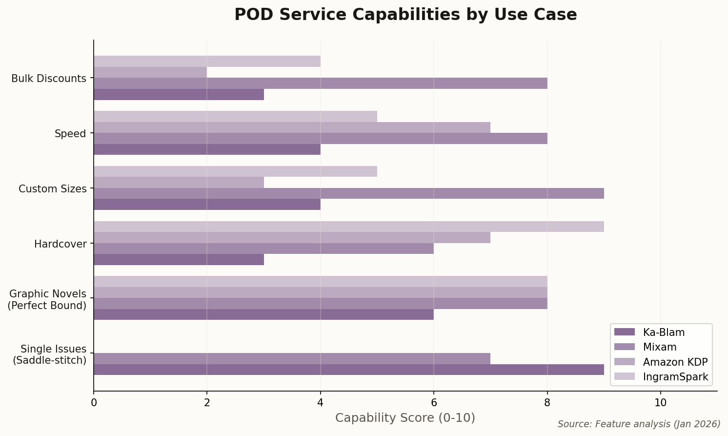 Horizontal bar chart comparing POD service capabilities across different use cases