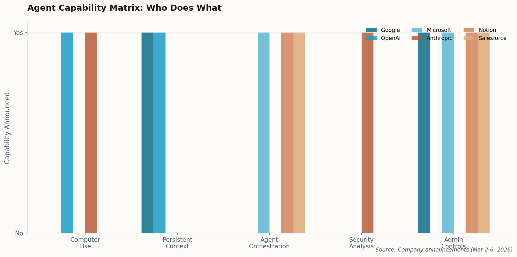 Grouped bar chart comparing agent capabilities across Google, OpenAI, Microsoft, Anthropic, Notion, and Salesforce