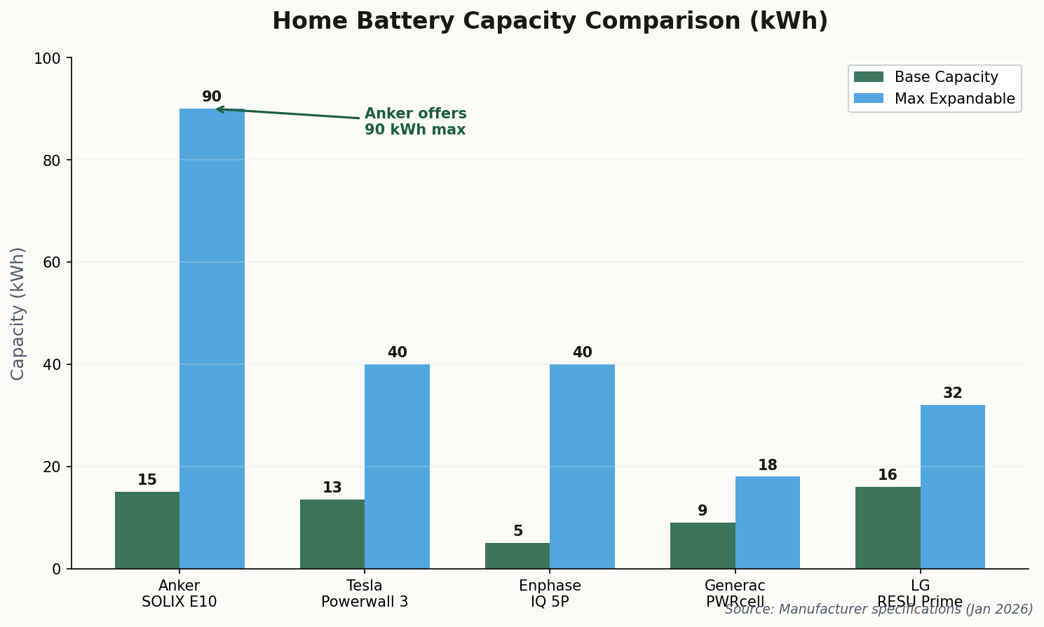 Bar chart comparing home battery capacities - Anker SOLIX E10 leads with 90 kWh maximum expandable capacity