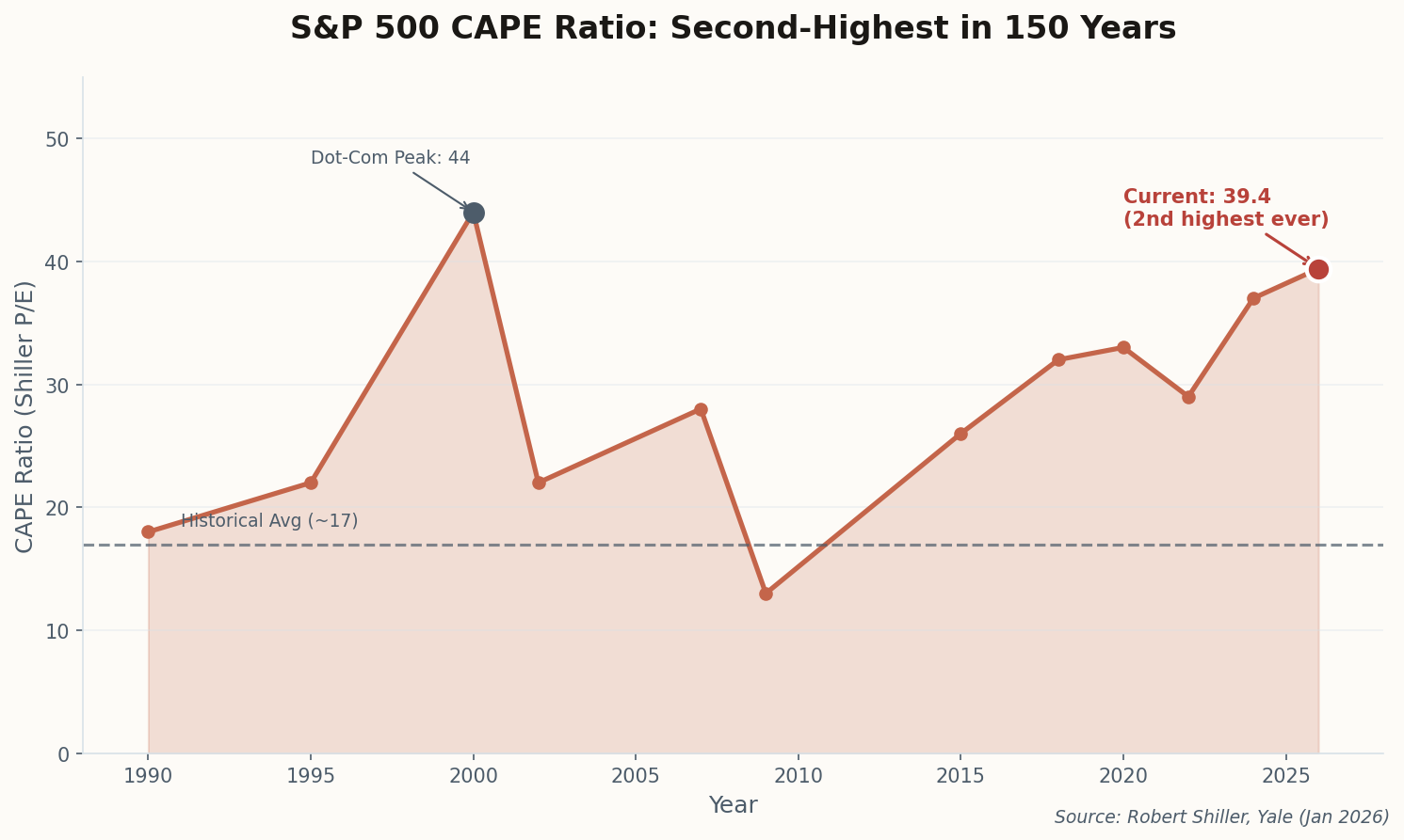 CAPE ratio historical chart showing current 39.4 as second-highest ever