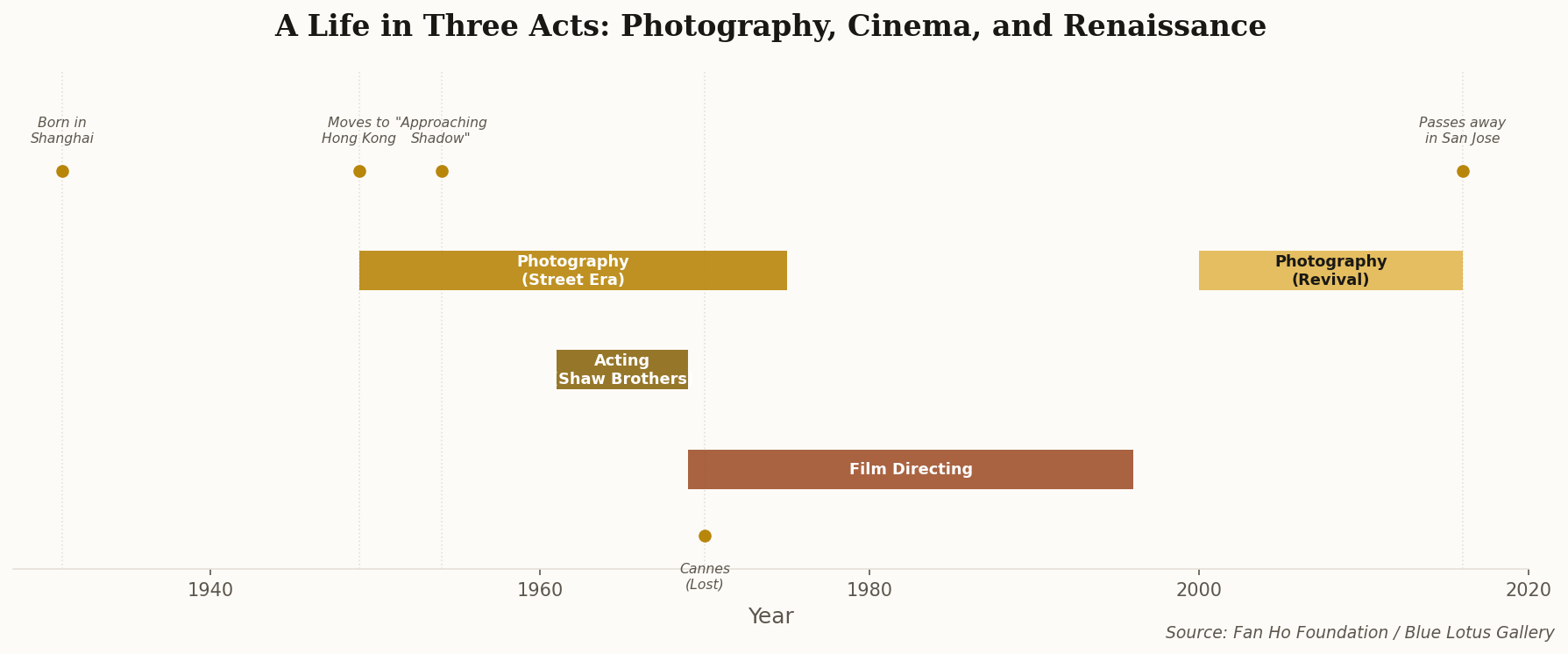 Timeline showing Fan Ho's three parallel careers: photography 1949-1975 and 2000-2016, acting 1961-1969, and film directing 1969-1996