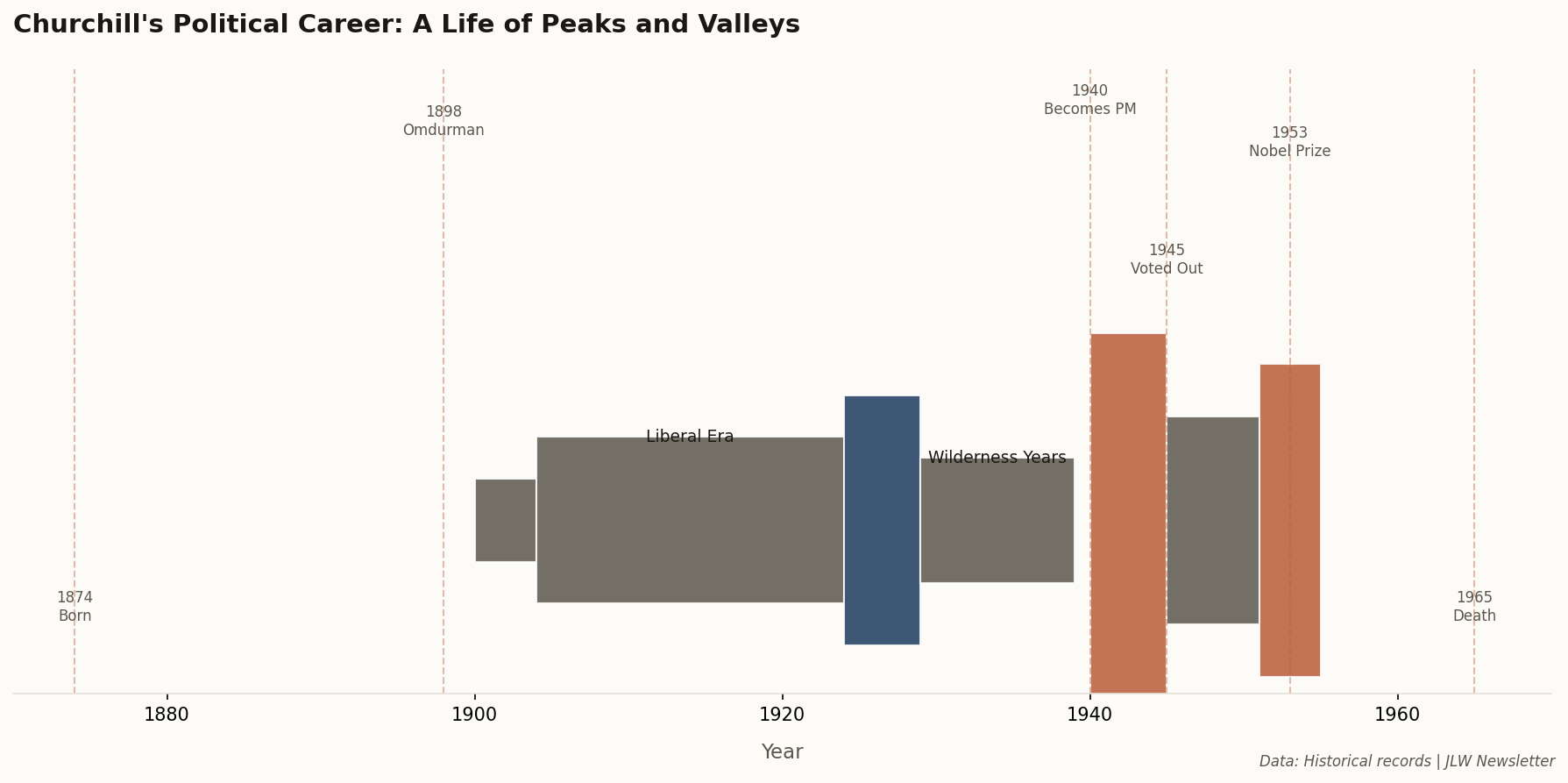Timeline showing Churchill's political career phases from 1900-1955