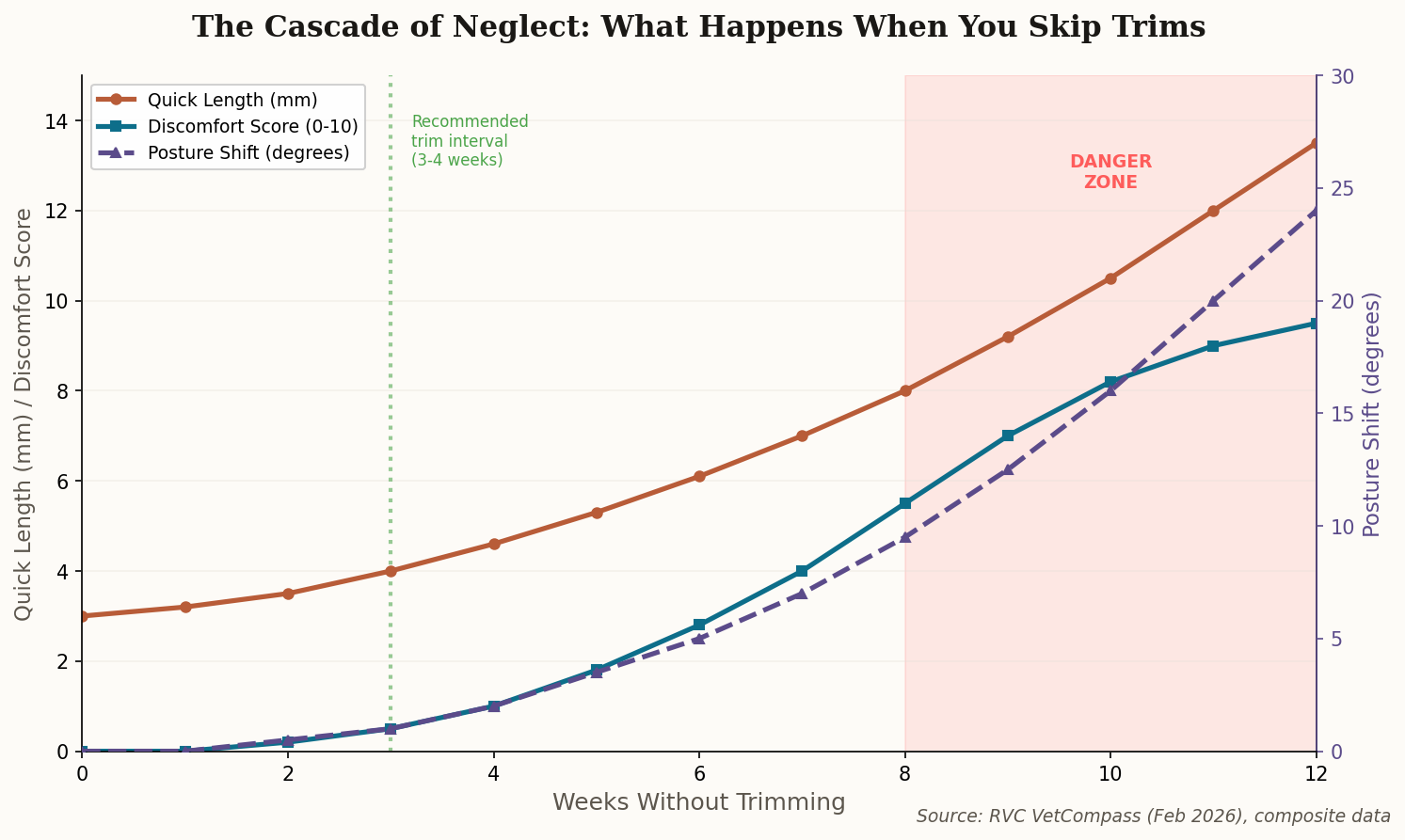 Line chart showing the cascading health effects of skipping nail trims over 12 weeks
