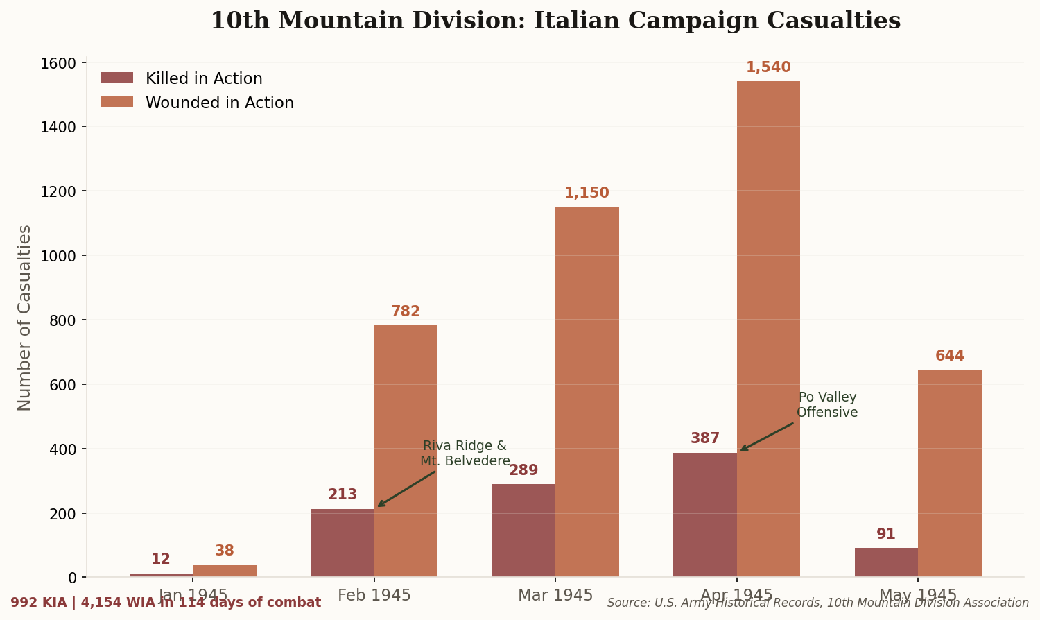 Bar chart showing 10th Mountain Division casualties by month during the Italian Campaign