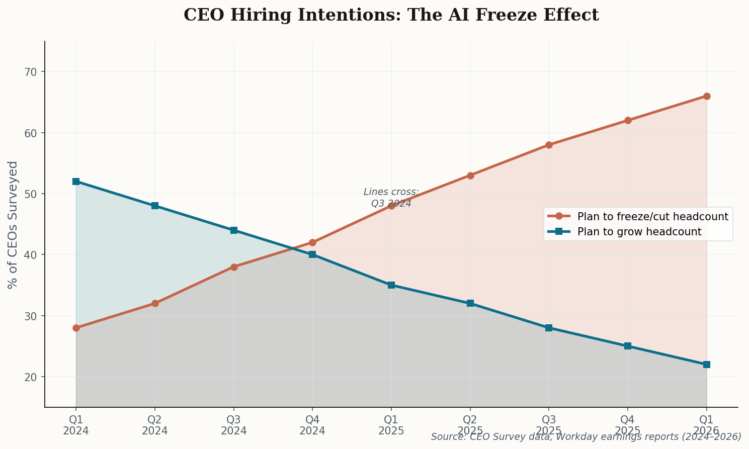 Line chart showing CEO hiring intentions from Q1 2024 to Q1 2026: freeze/cut intentions rising from 28% to 66%, while growth intentions fall from 52% to 22%