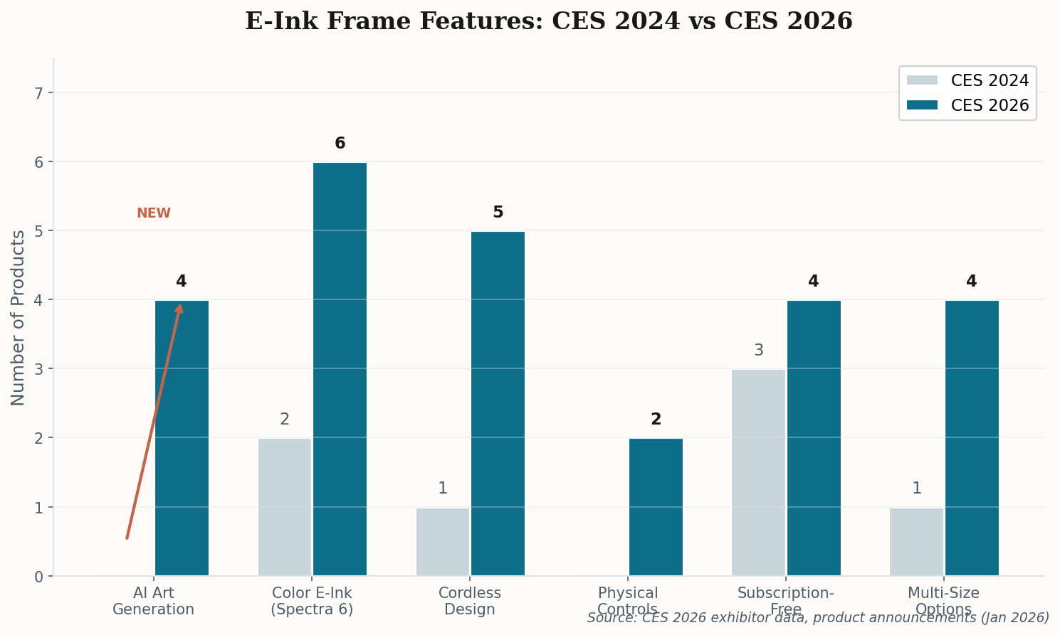 Bar chart comparing e-ink frame features at CES 2024 vs CES 2026, showing dramatic growth in AI art generation and cordless design