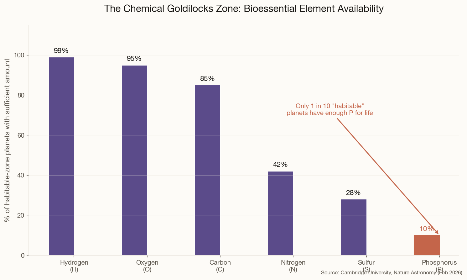 Bar chart showing percentage of habitable-zone planets with sufficient bioessential elements, with phosphorus at only 10%