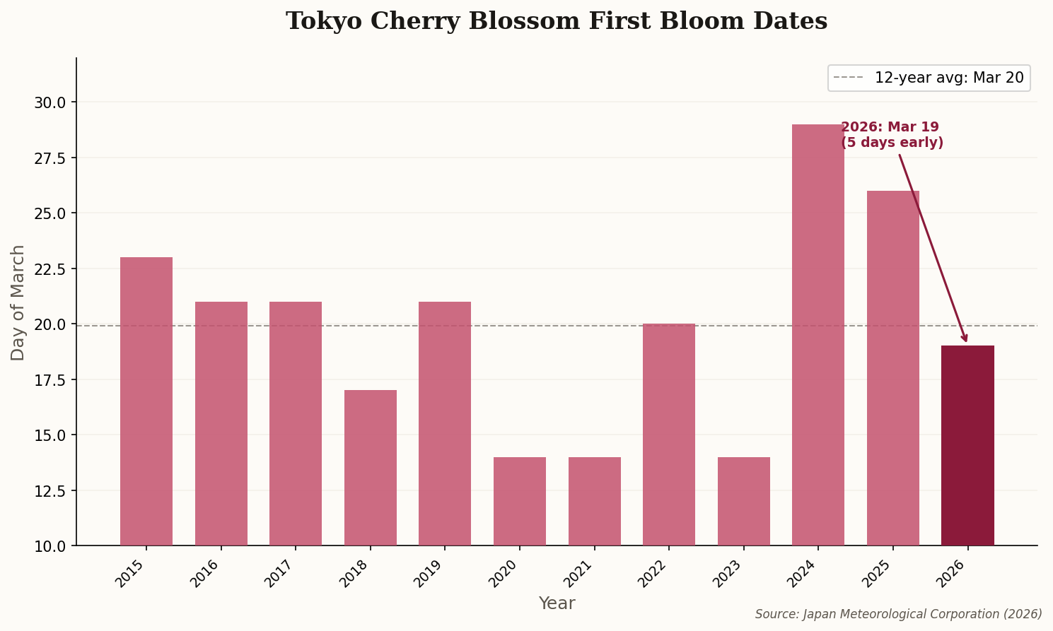 Bar chart showing Tokyo cherry blossom first bloom dates from 2015 to 2026, trending earlier