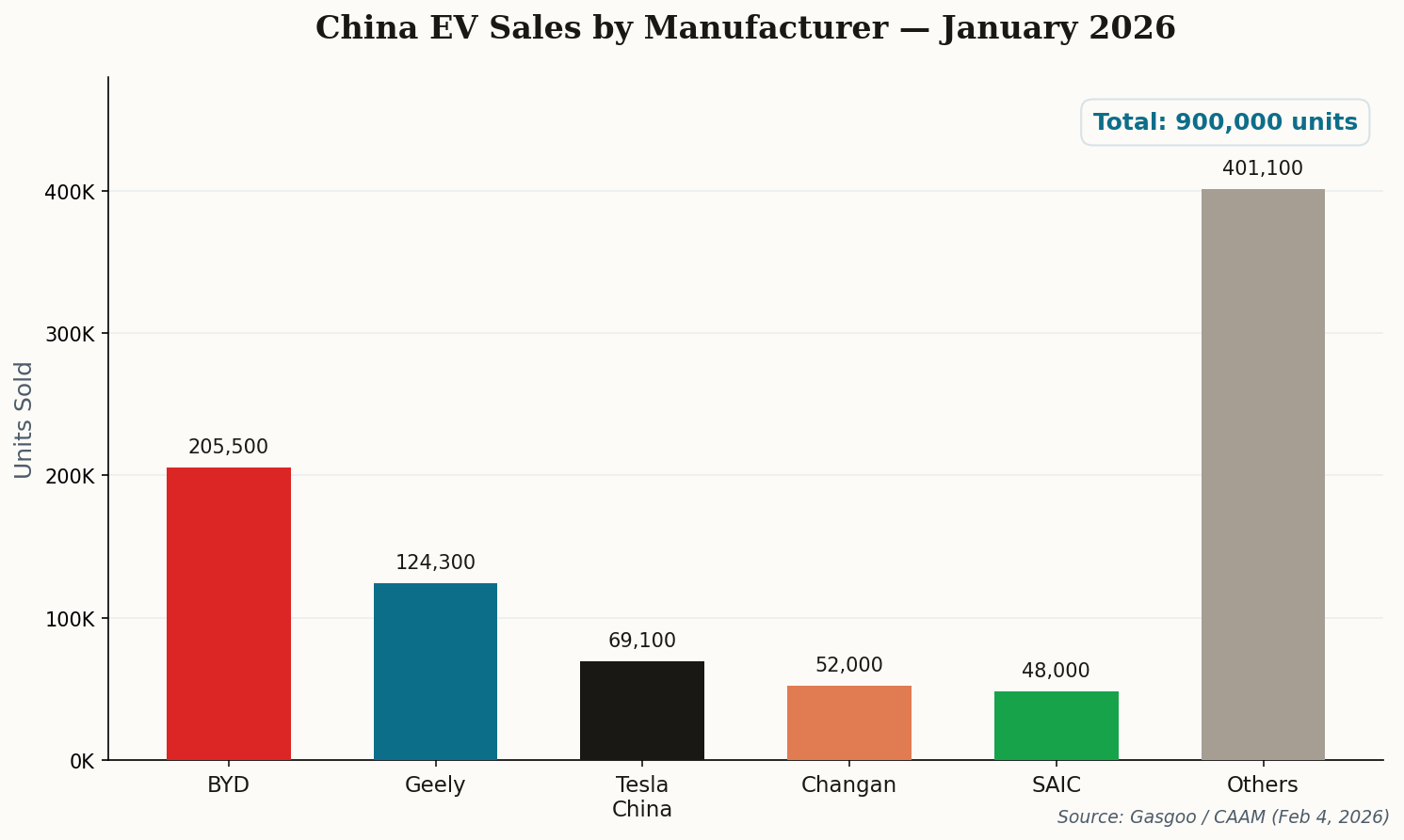 Bar chart showing China January 2026 EV sales by manufacturer, with BYD leading at 205,500 units