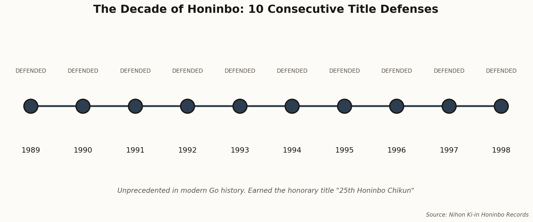 Timeline showing 10 consecutive Honinbo title defenses from 1989-1998