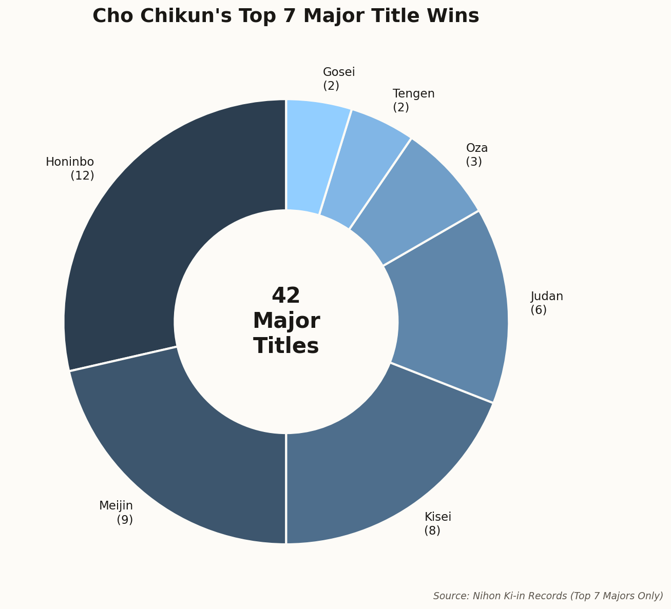 Donut chart showing Cho Chikun's 42 major title wins across Top 7 tournaments
