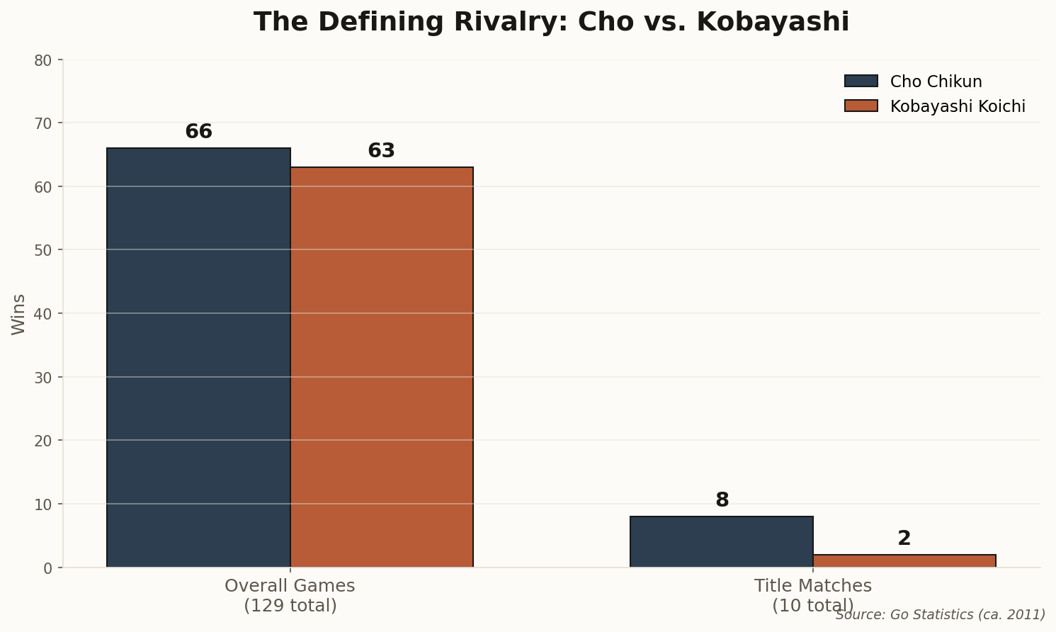 Bar chart comparing Cho and Kobayashi wins in overall games and title matches