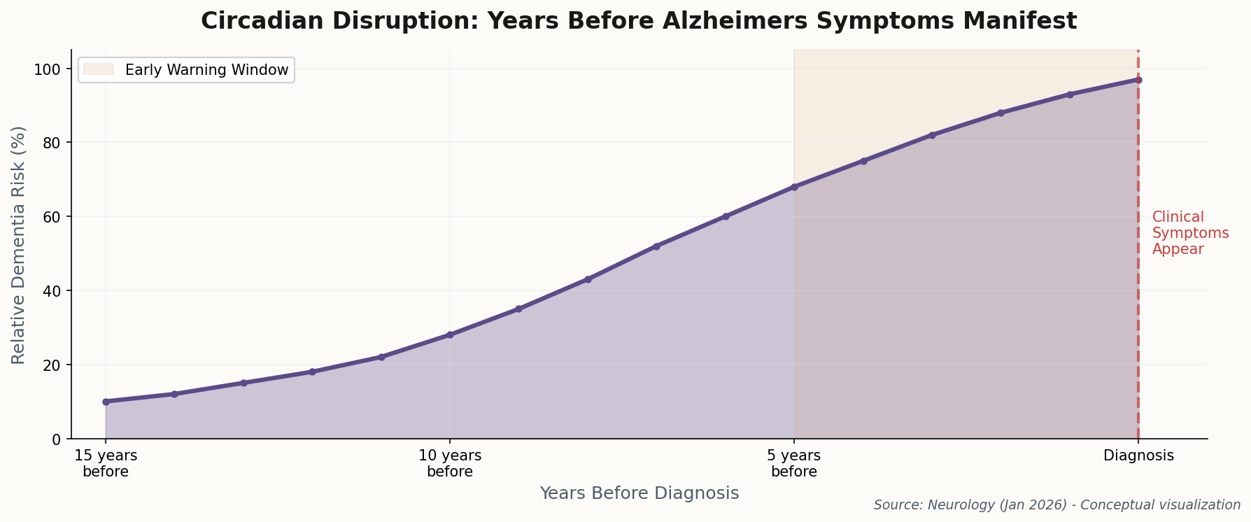 Line chart showing circadian disruption risk profile over years before Alzheimer's diagnosis