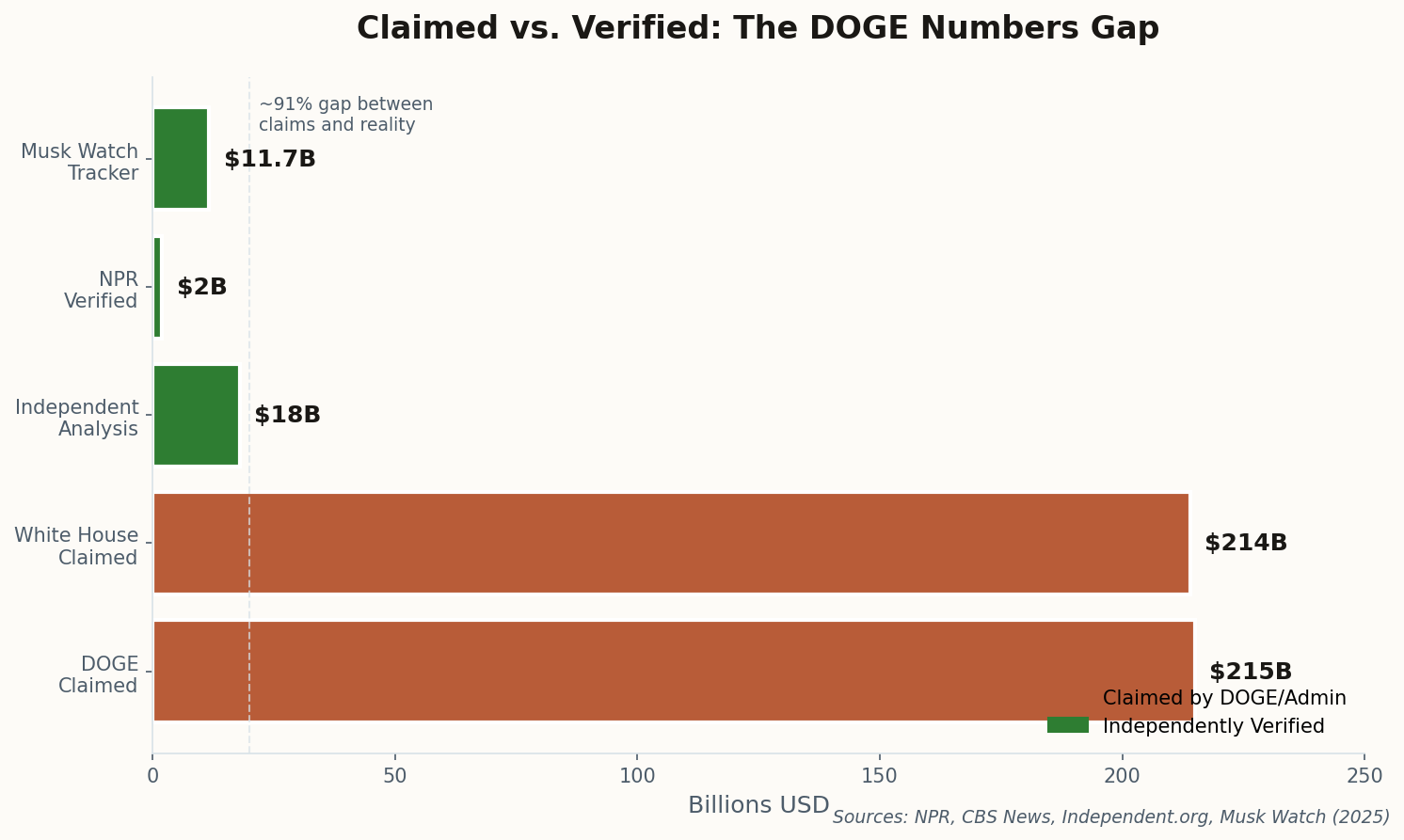 Horizontal bar chart comparing claimed savings to verified amounts