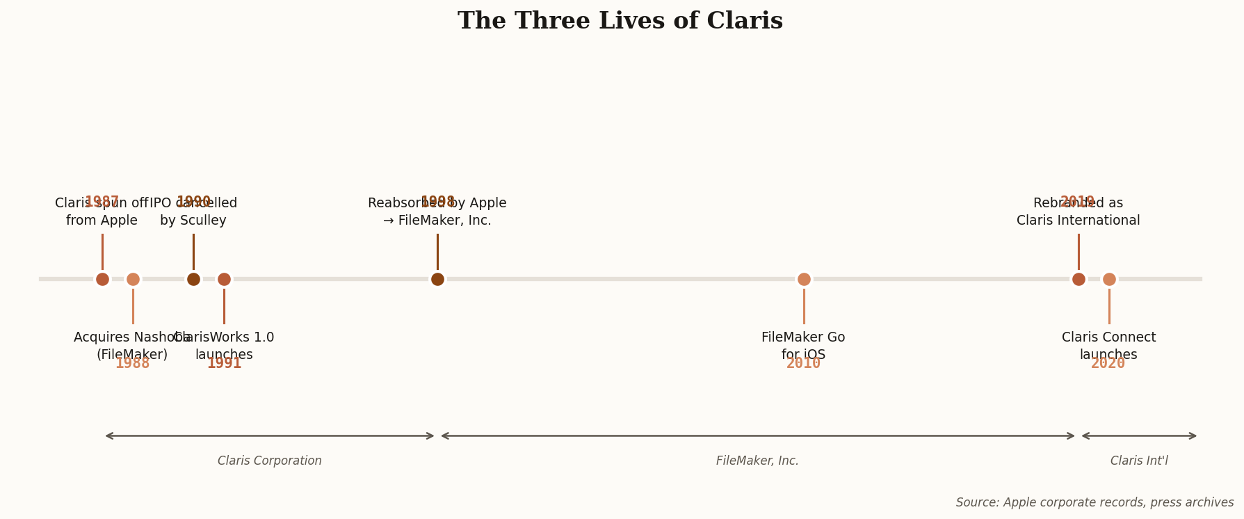Timeline chart showing the three lives of Claris: Claris Corporation (1987-1998), FileMaker Inc (1998-2019), and Claris International (2019-present)
