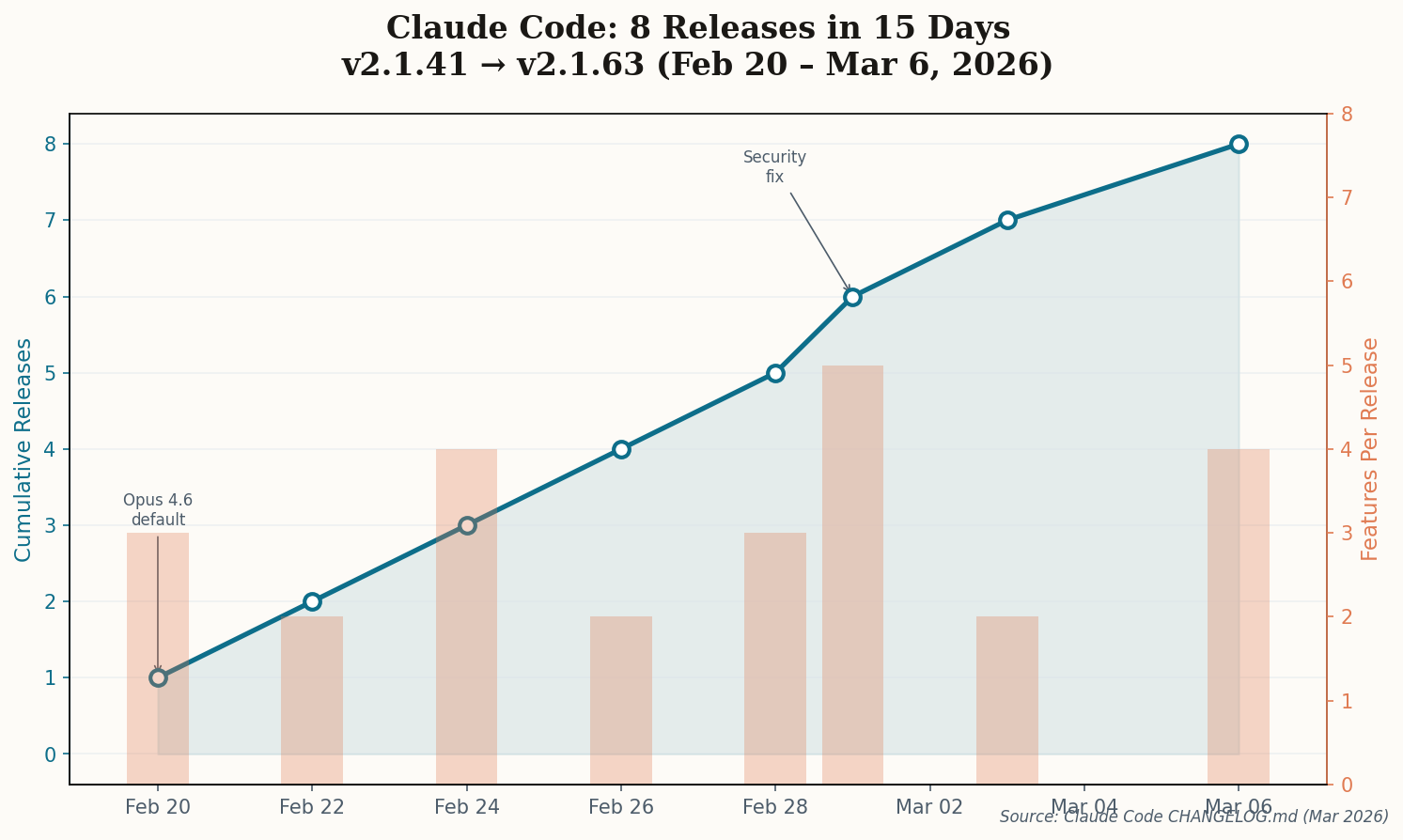 Line chart showing Claude Code's cumulative releases accelerating from February 20 to March 6, 2026, with 8 releases in 15 days
