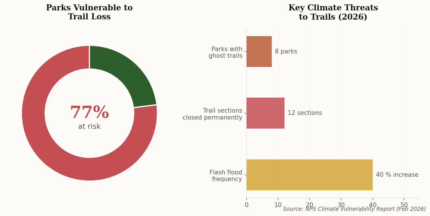 Donut chart showing 77% of parks vulnerable to trail loss, alongside bar chart of specific climate threats including flash flood frequency and permanent trail closures