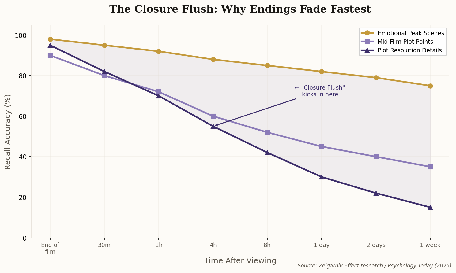 Line chart showing how emotional peak scenes retain 75% recall after one week while plot resolution details drop to just 15%
