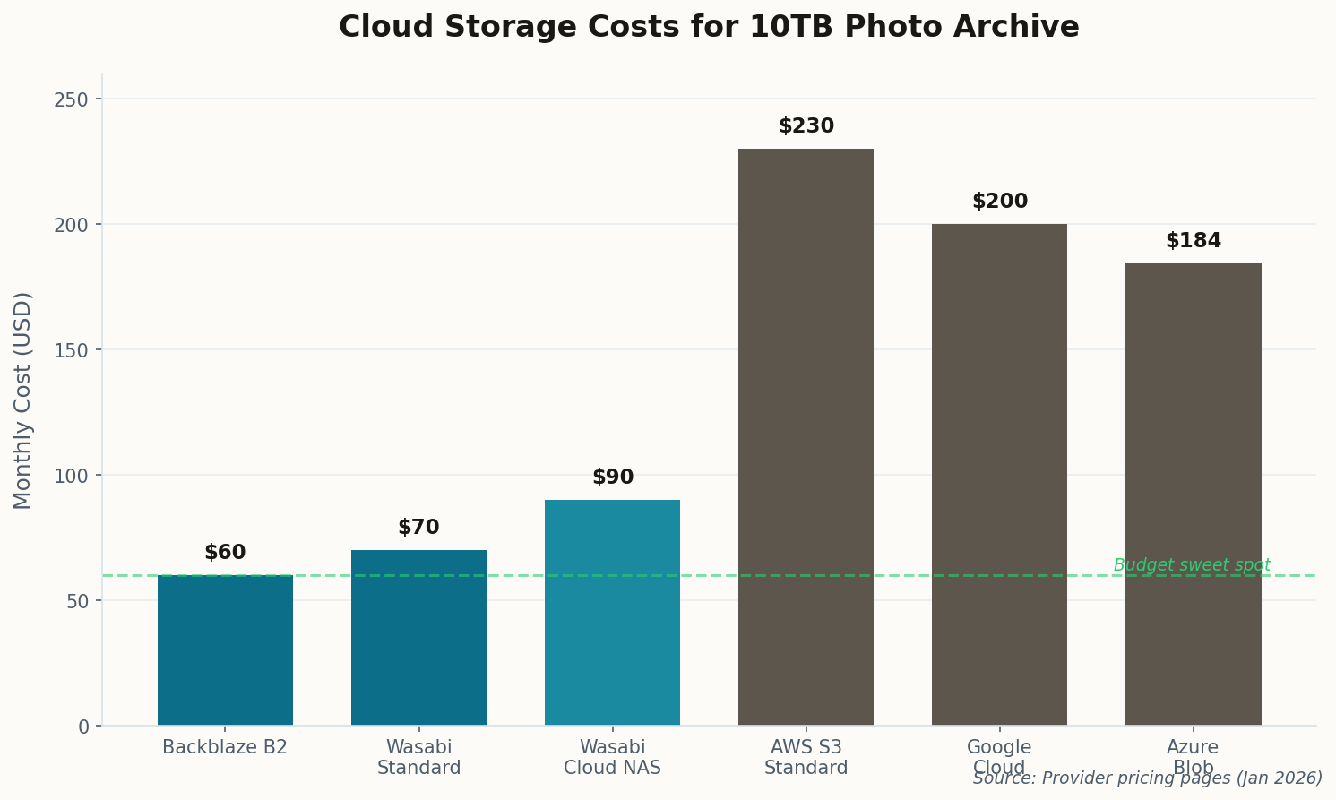 Horizontal bar chart comparing cloud storage pricing across providers