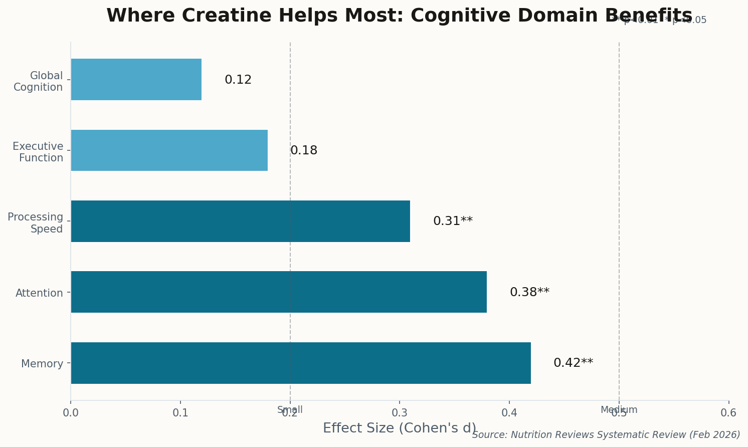 Bar chart showing cognitive improvement effect sizes by domain