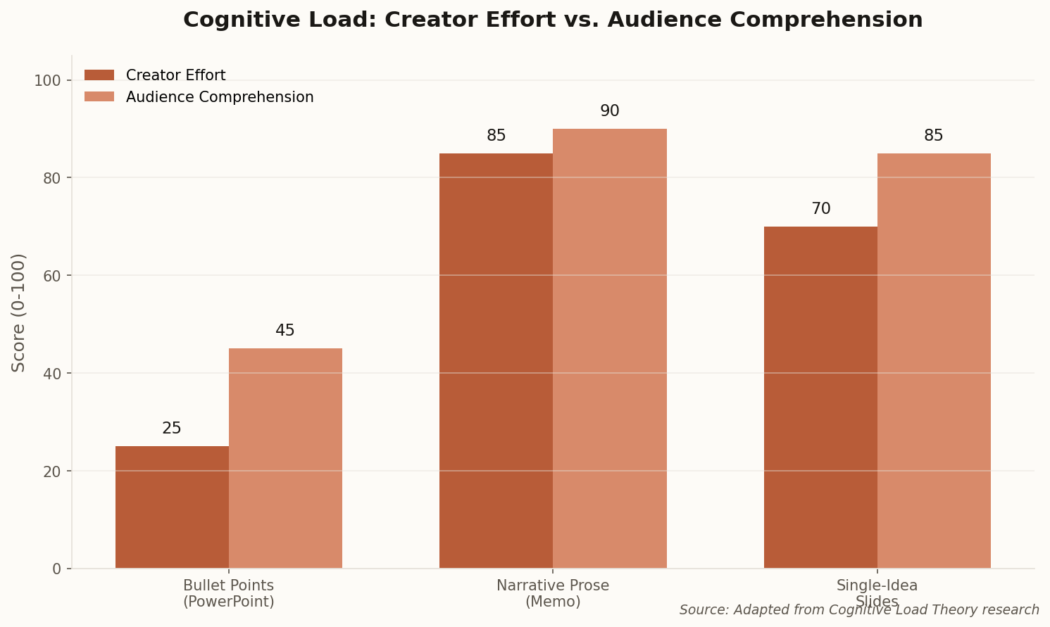 Bar chart comparing creator effort and audience comprehension across bullet points, narrative prose, and single-idea slides