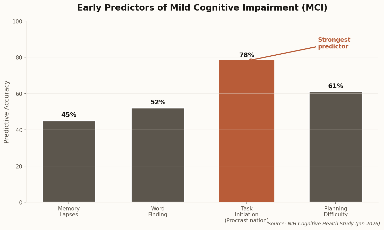 Bar chart showing task initiation at 78% predictive accuracy, higher than memory lapses at 45%